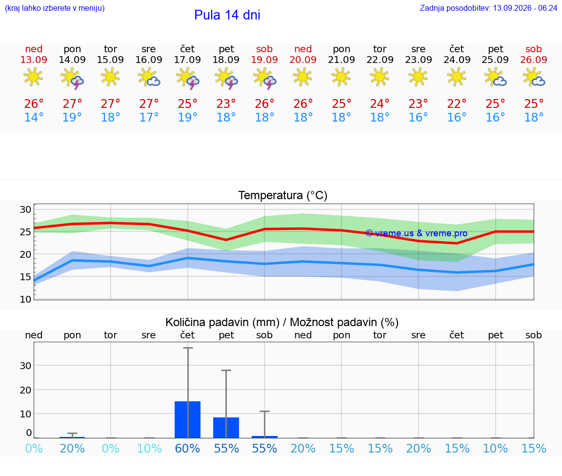 VREME 25 DNI Pula