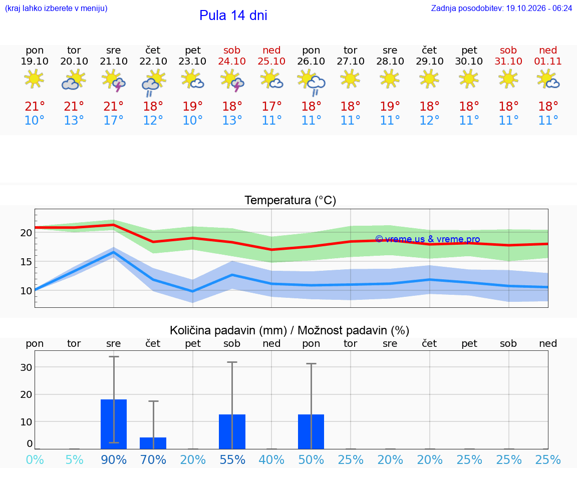 WETTER 15 TAGE Pula