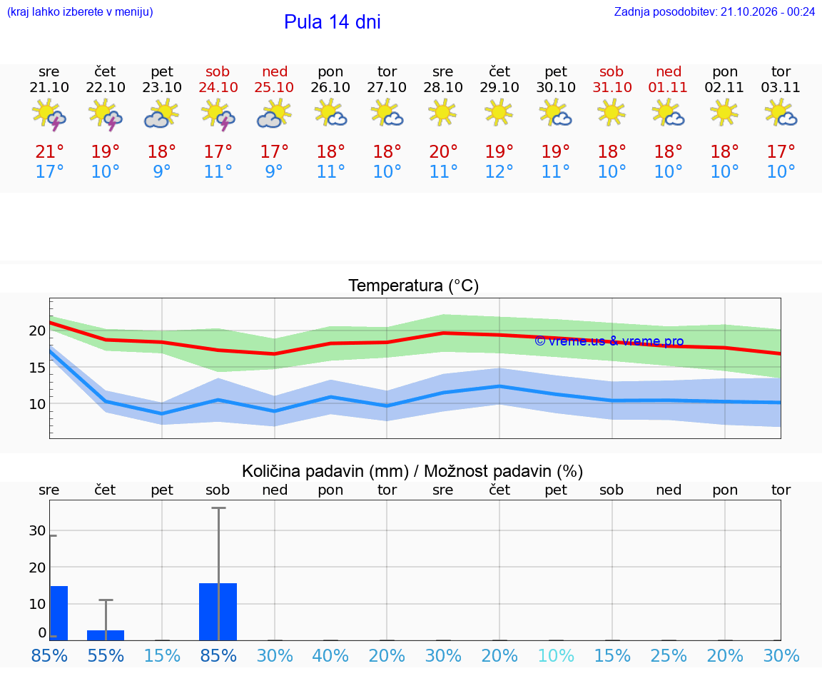 WETTER 25 TAGE Pula