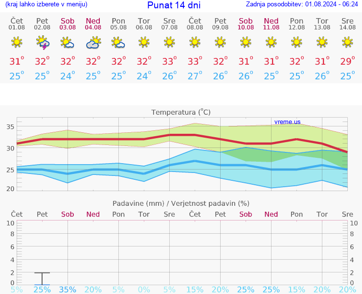 VREME 25 DNI Punat