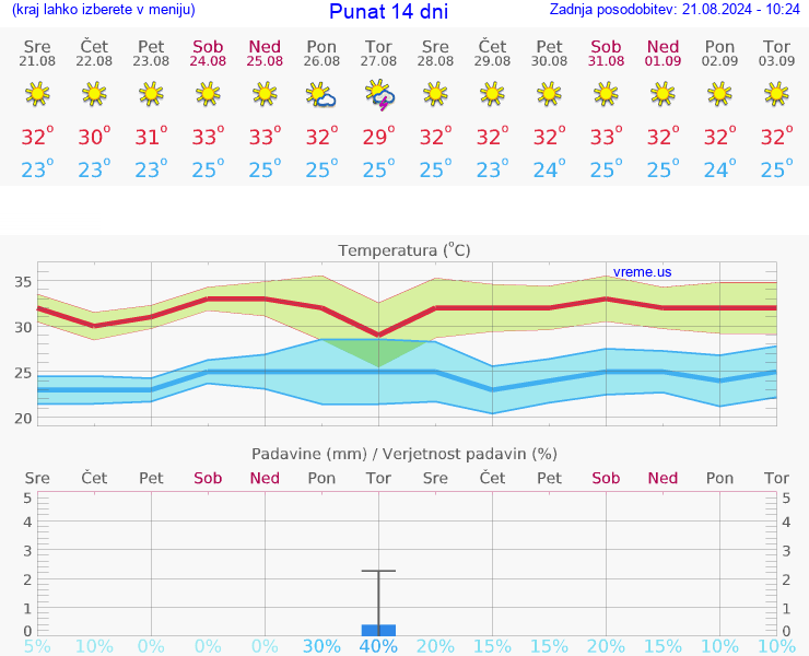 VREME 15 DNI Punat