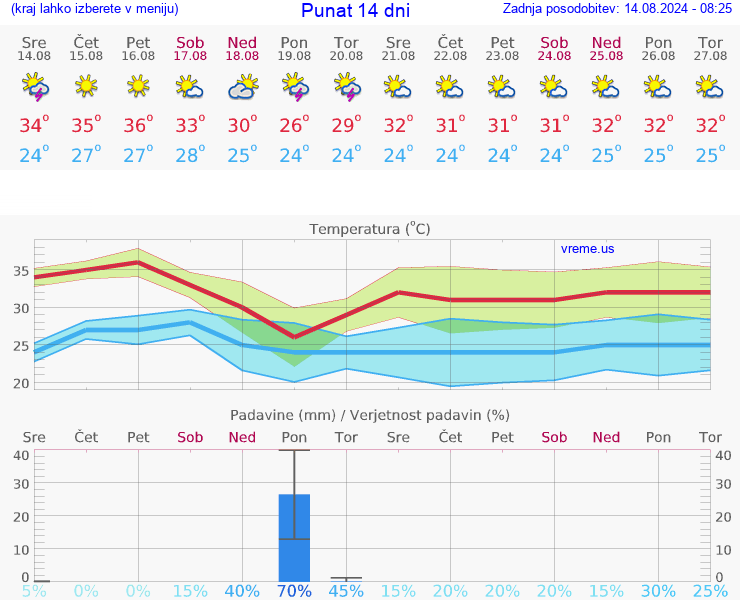 VREME 25 DNI Punat