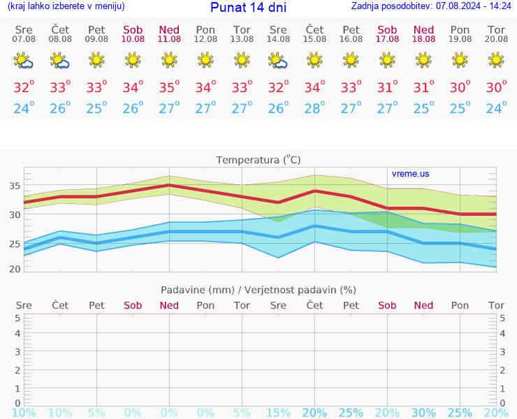 VREME 25 DNI Punat