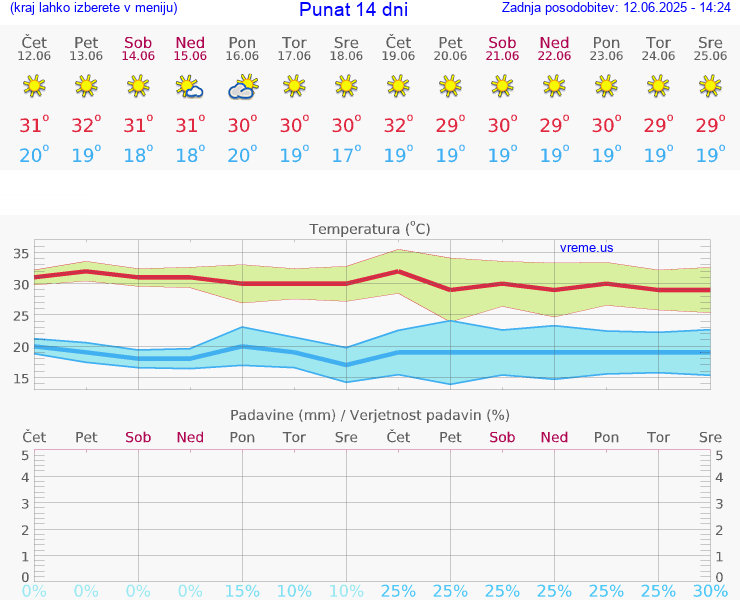 VREME 25 DNI Punat