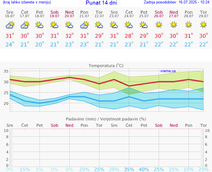 VREME 15 DNI Punat