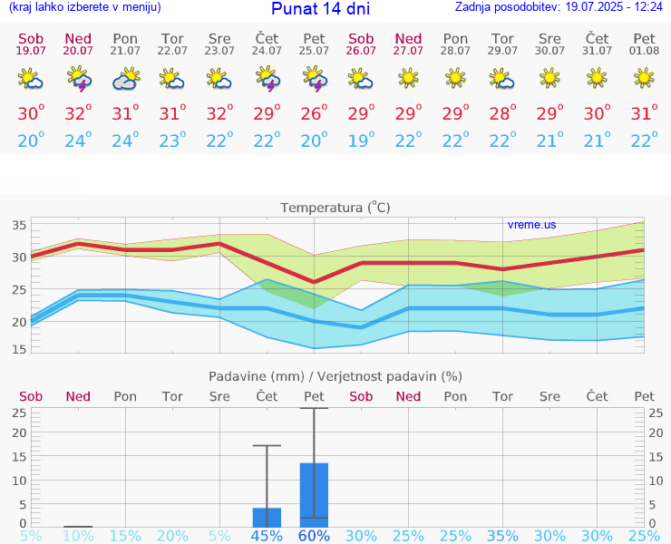 VREME 15 DNI Punat