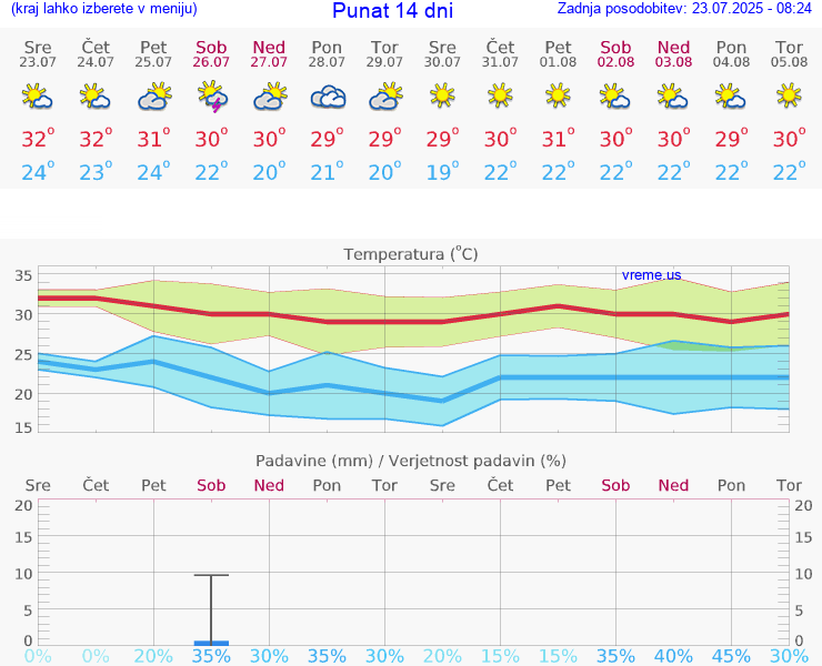 VREME 15 DNI Punat