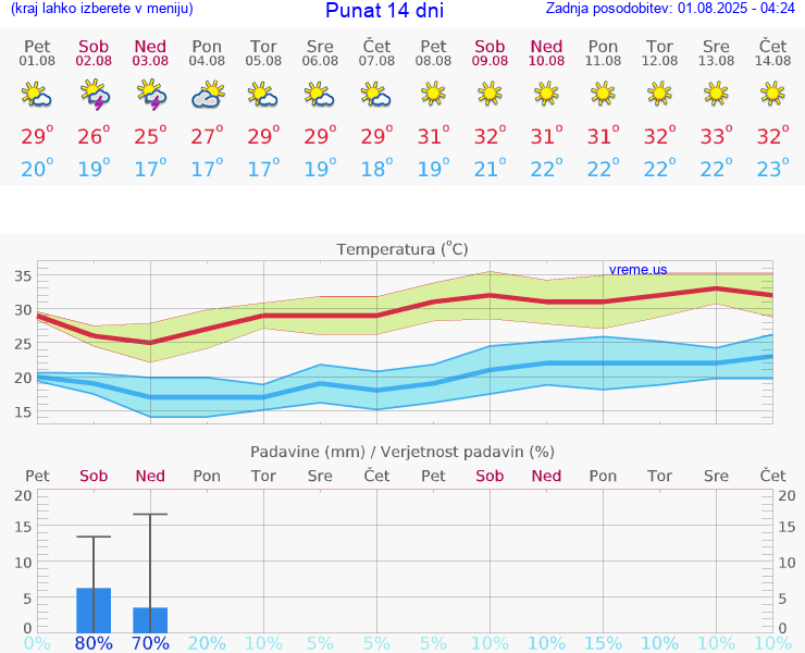 VREME 15 DNI Punat