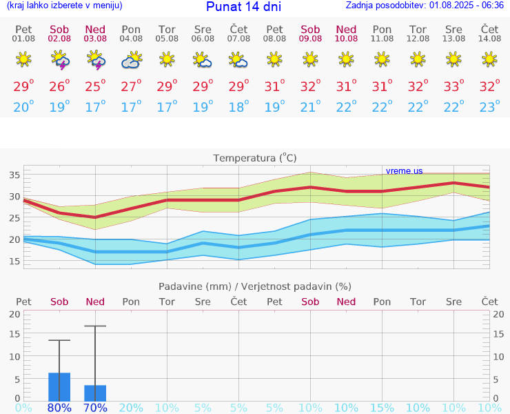 VREME 15 DNI Punat