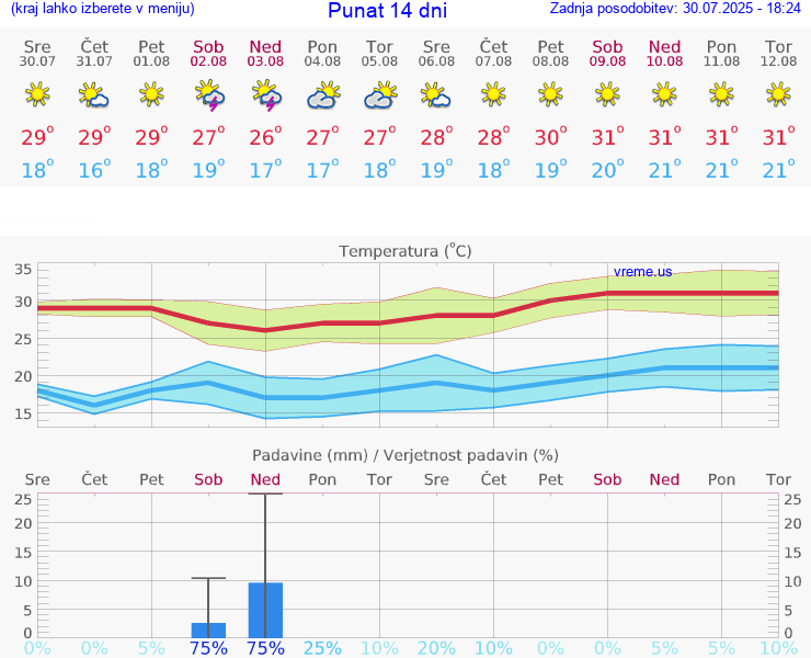 VREME 15 DNI Punat