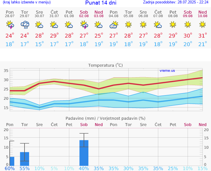 VREME 25 DNI Punat