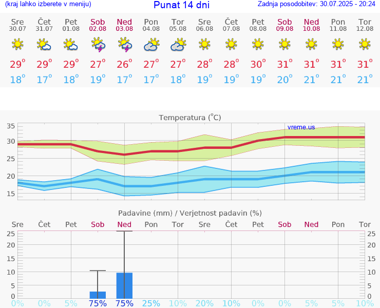 VREME 25 DNI Punat
