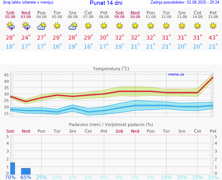 VREME 25 DNI Punat