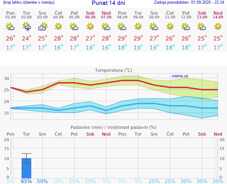 VREME 25 DNI Punat
