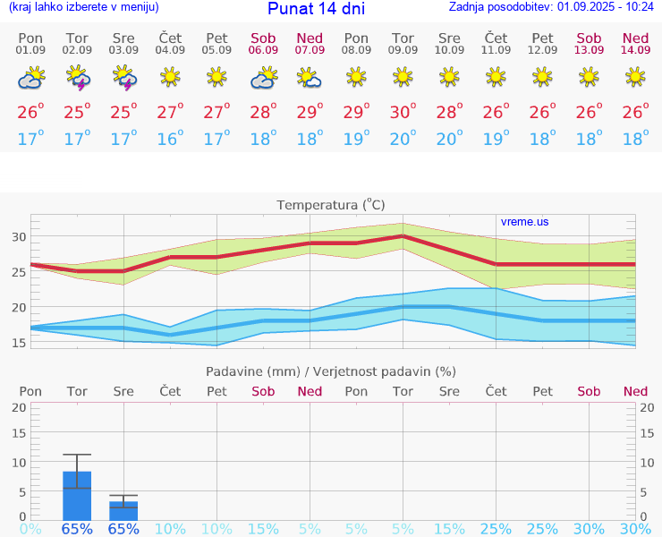 VREME 25 DNI Punat