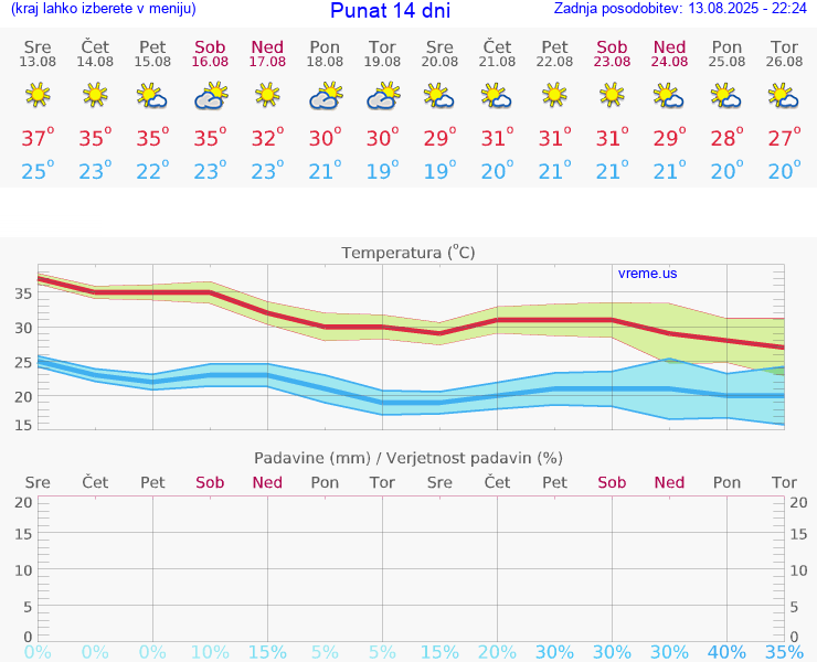 VREME 25 DNI Punat