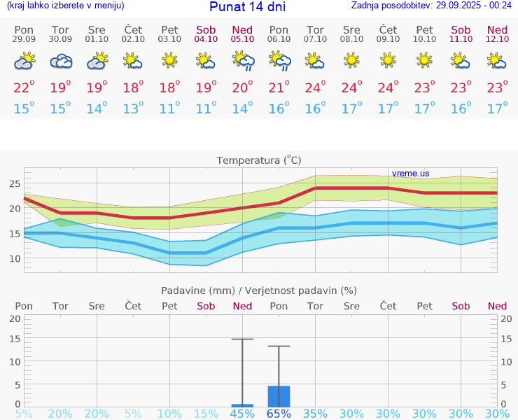 VREME 25 DNI Punat