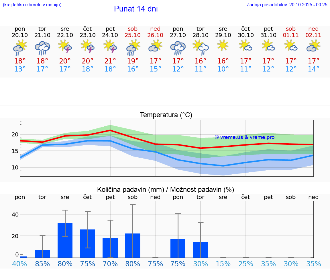 VREME 25 DNI Punat