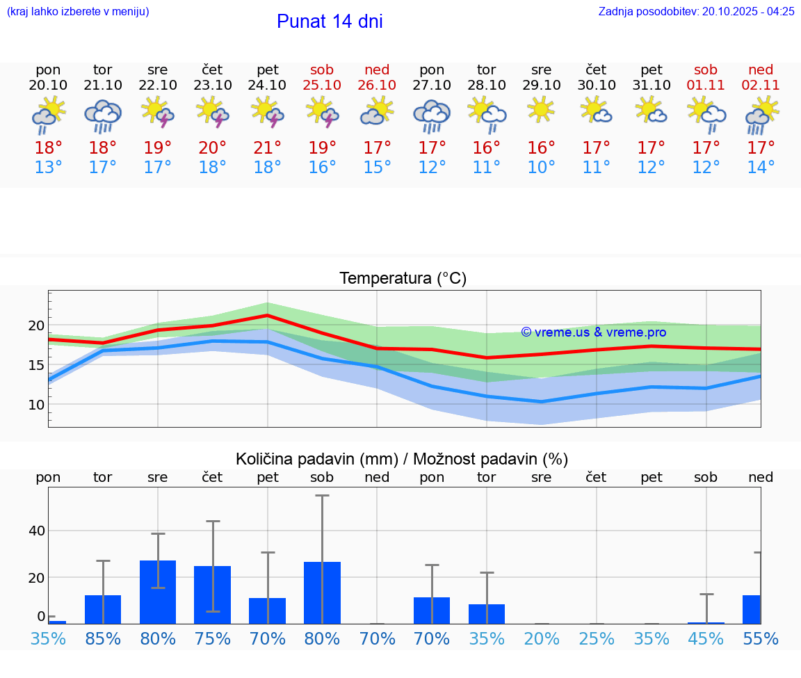 VREME 15 DNI Punat