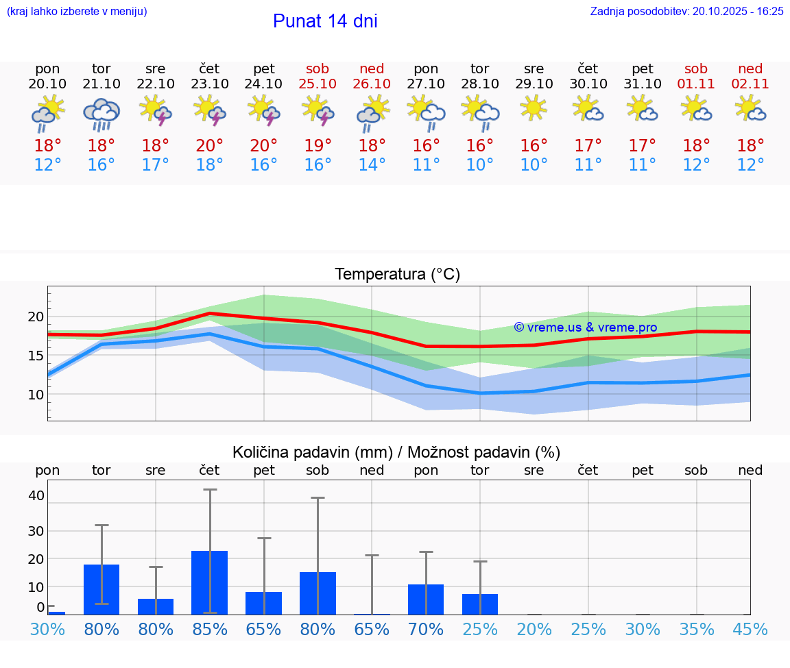 VREME 25 DNI Punat