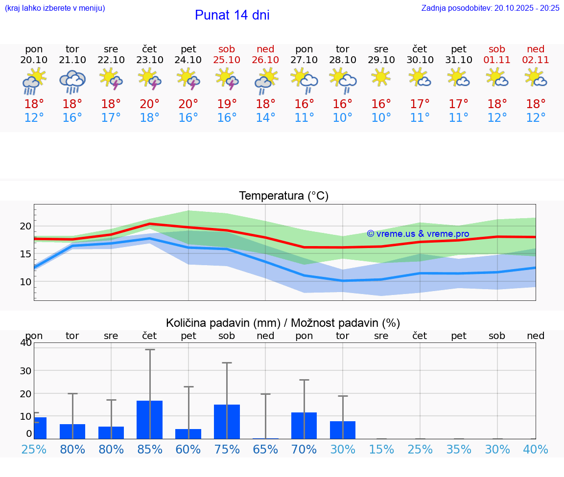 VREME 25 DNI Punat