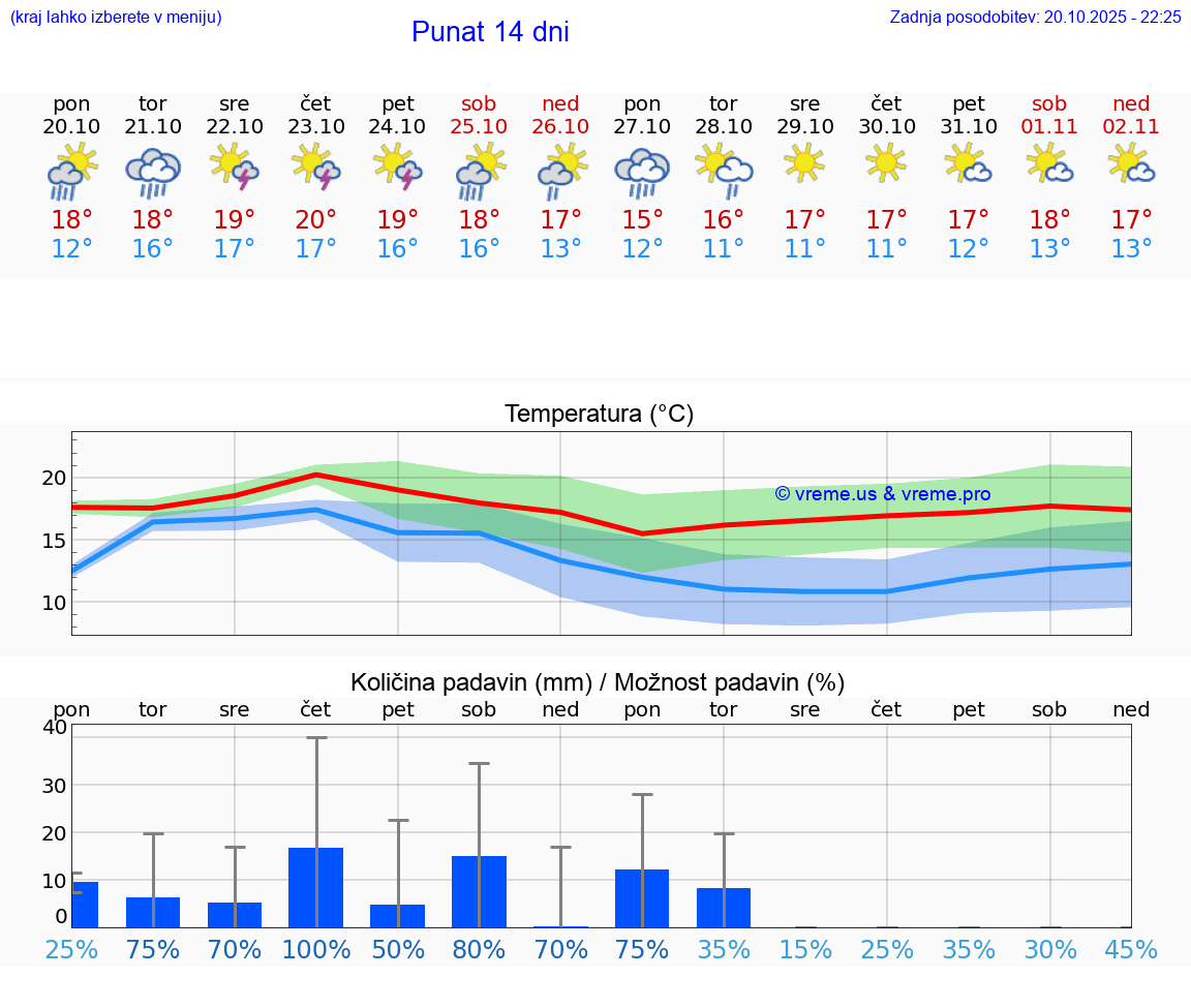 VREME 25 DNI Punat