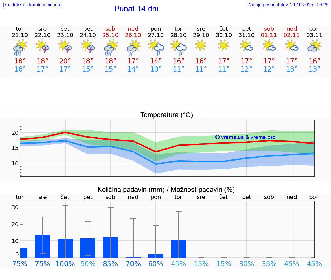 VREME 25 DNI Punat