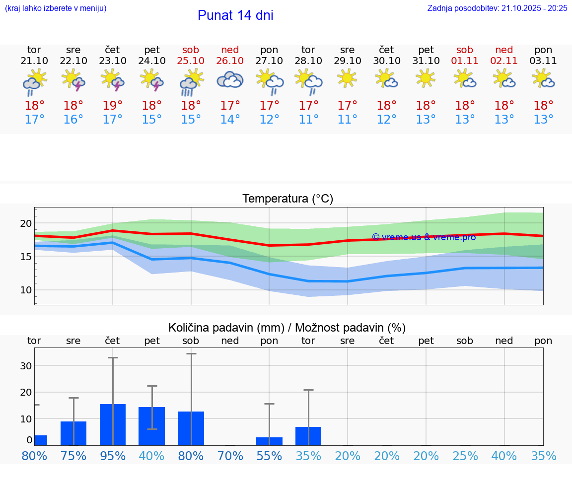 VREME 25 DNI Punat