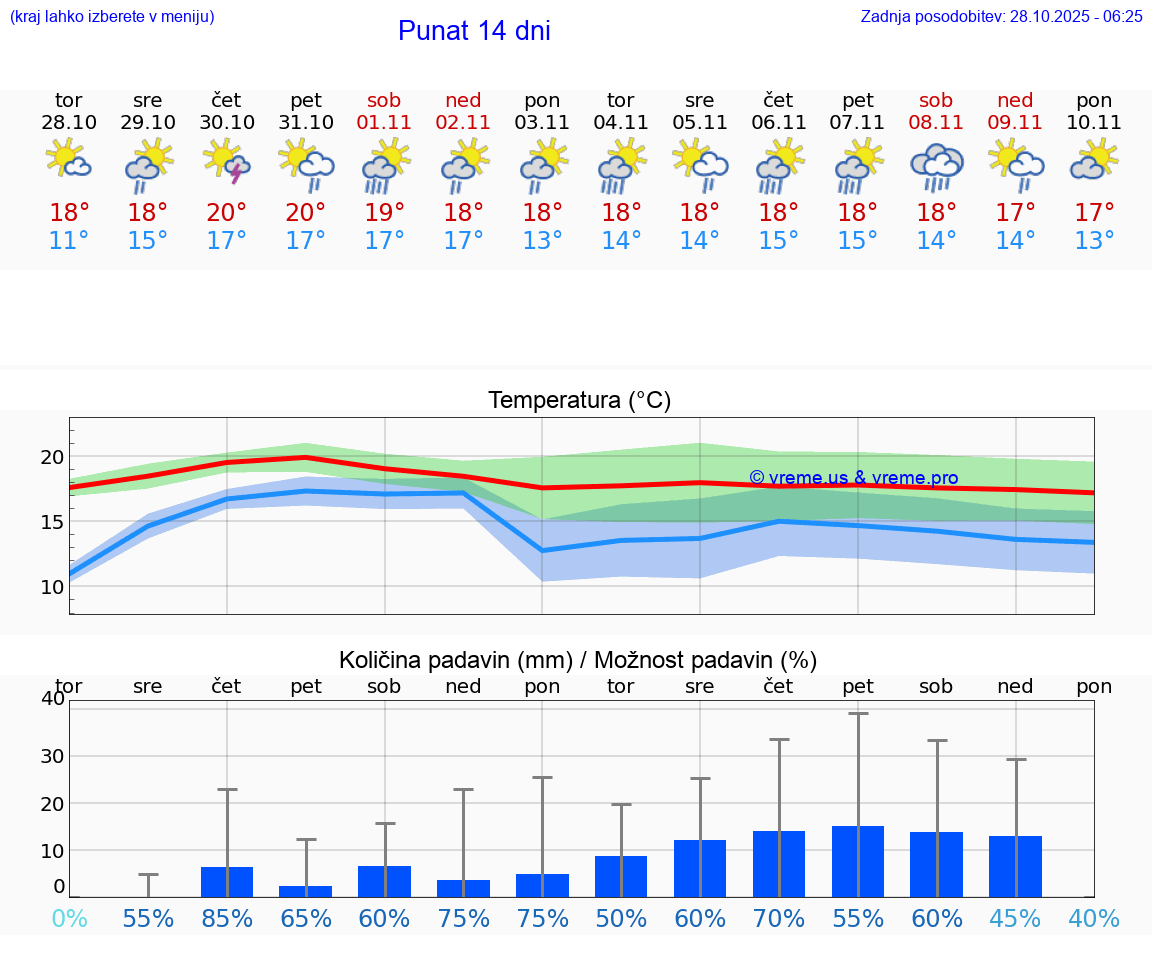 VREME 25 DNI Punat