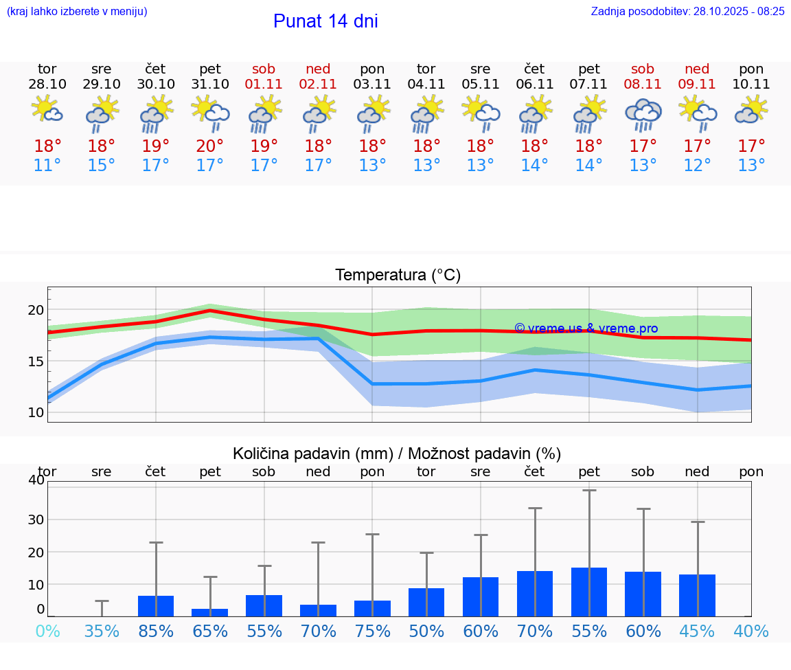 VREME 15 DNI Punat