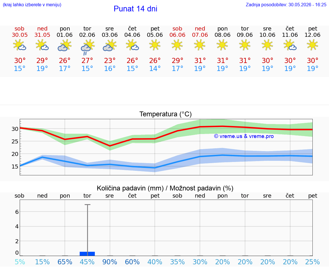 WETTER 25 TAGE Punat