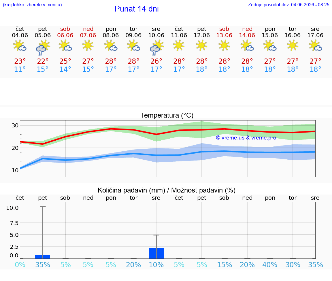 WETTER 25 TAGE Punat