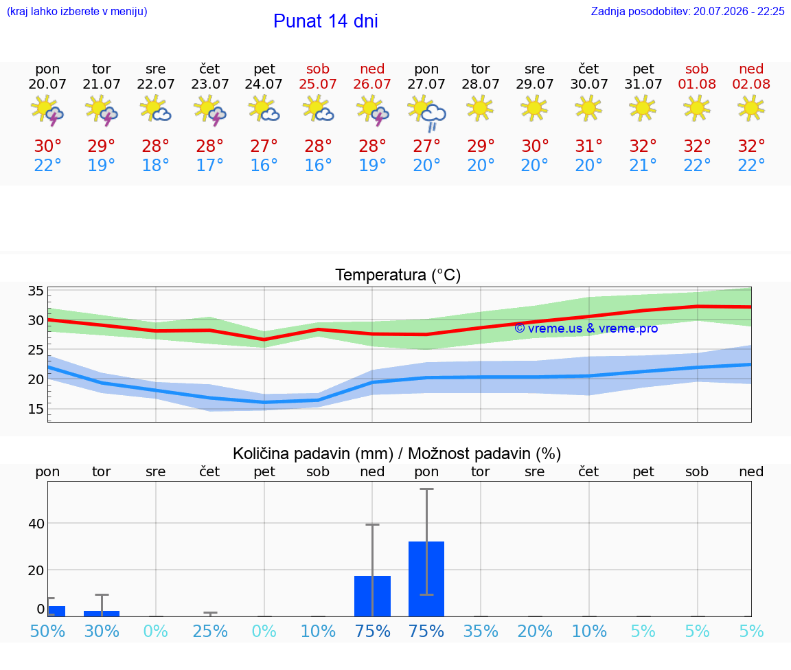 VREME 25 DNI Punat