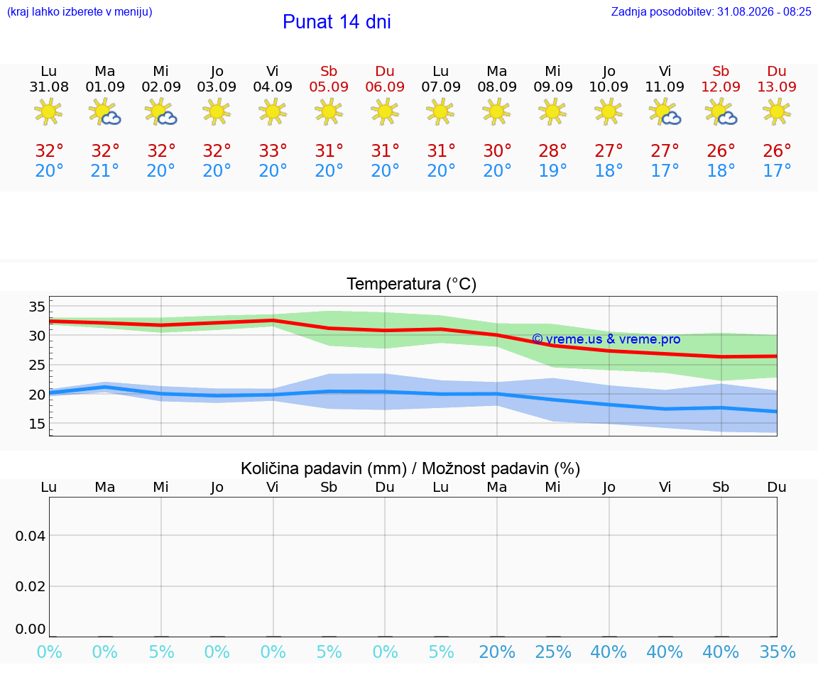 VREME 15 DNI Punat