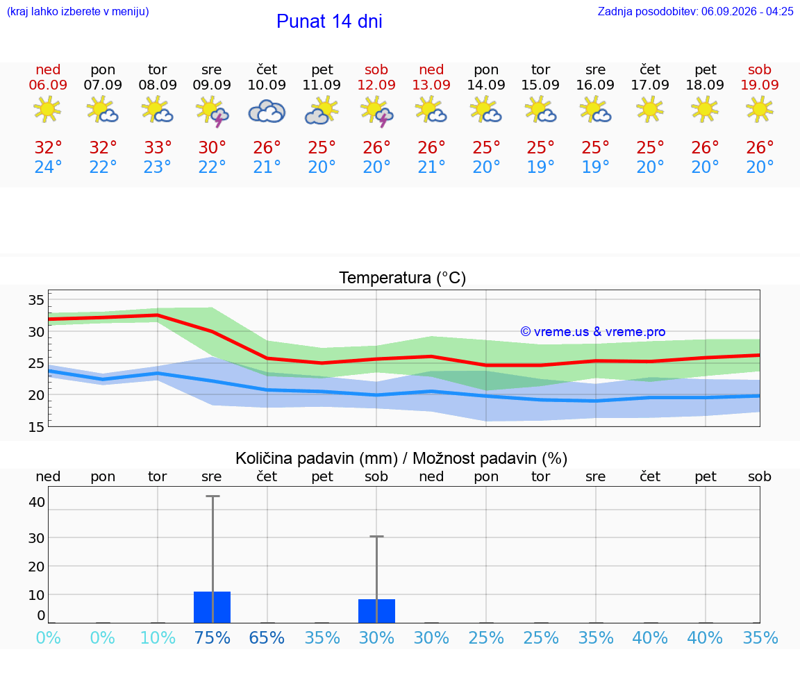 WETTER 15 TAGE Punat