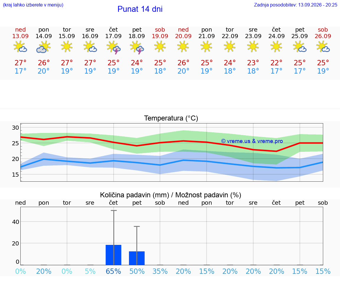 WETTER 25 TAGE Punat