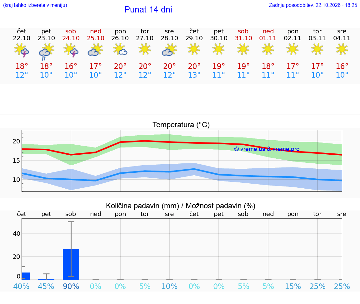 WETTER 15 TAGE Punat
