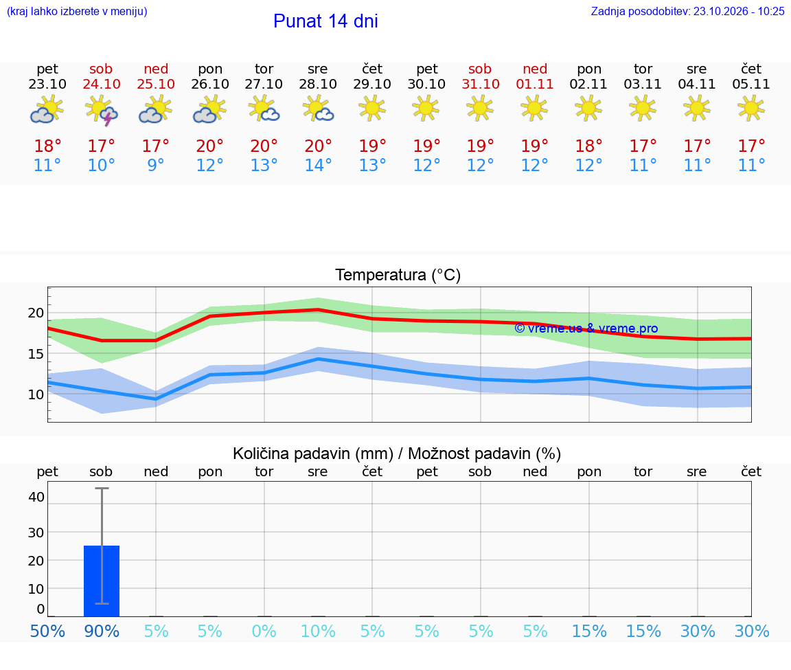 WETTER 25 TAGE Punat