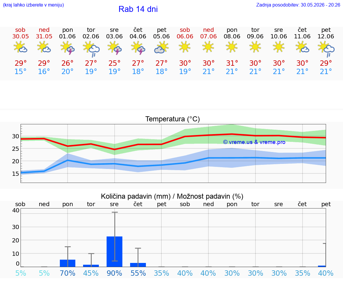 WETTER 25 TAGE Rab