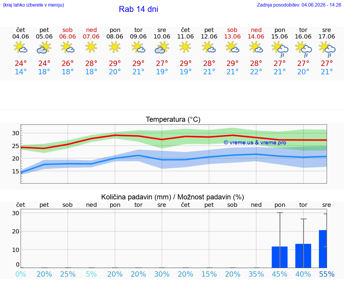 WETTER 15 TAGE Rab