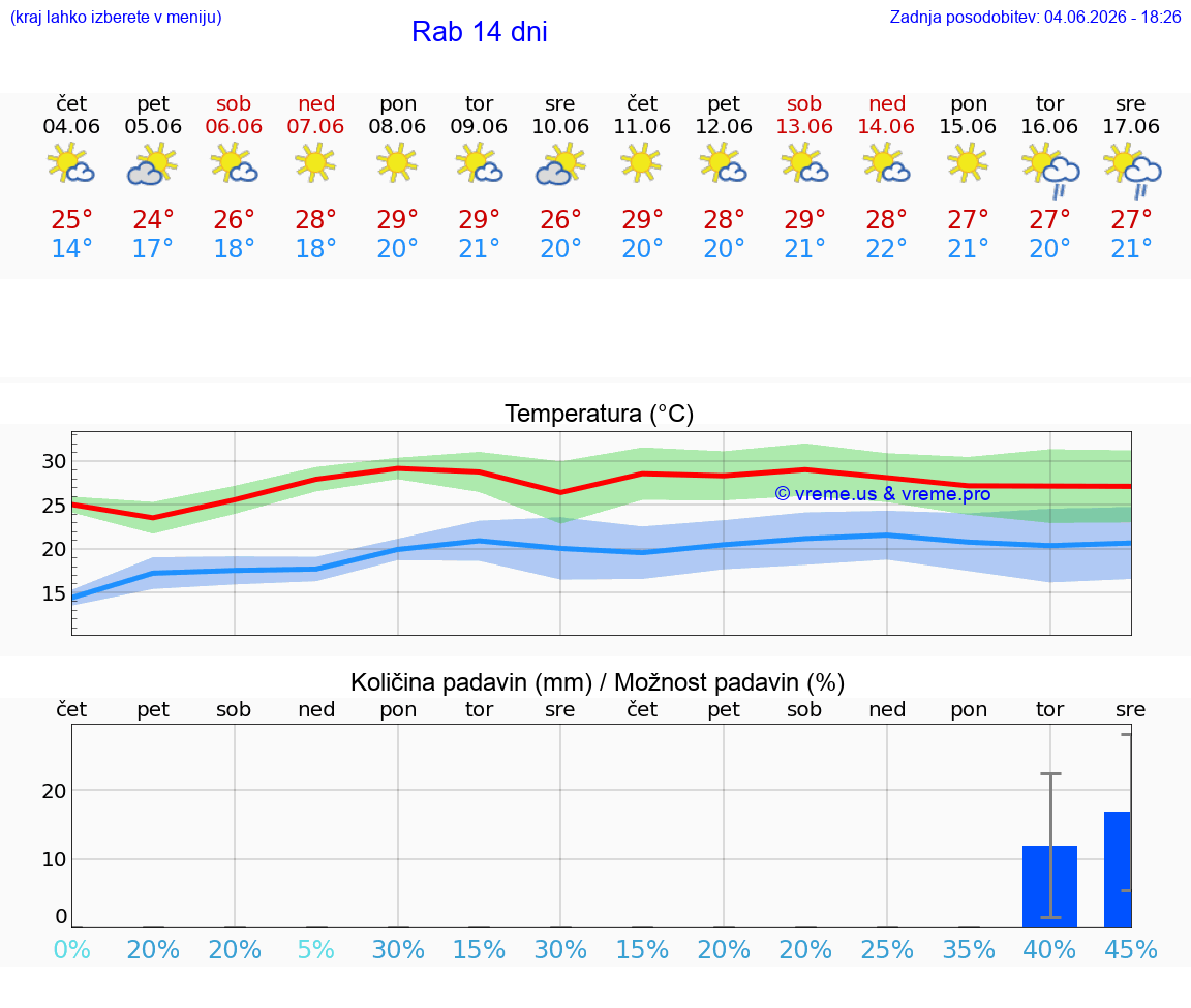 WETTER 25 TAGE Rab