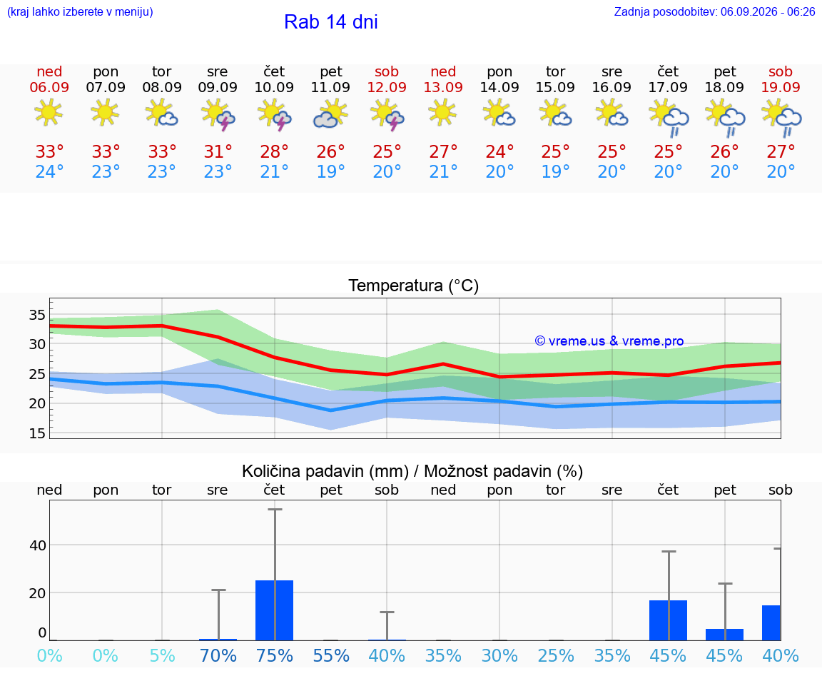 WETTER 25 TAGE Rab