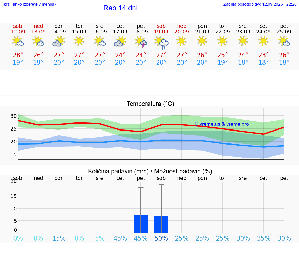 WETTER 15 TAGE Rab