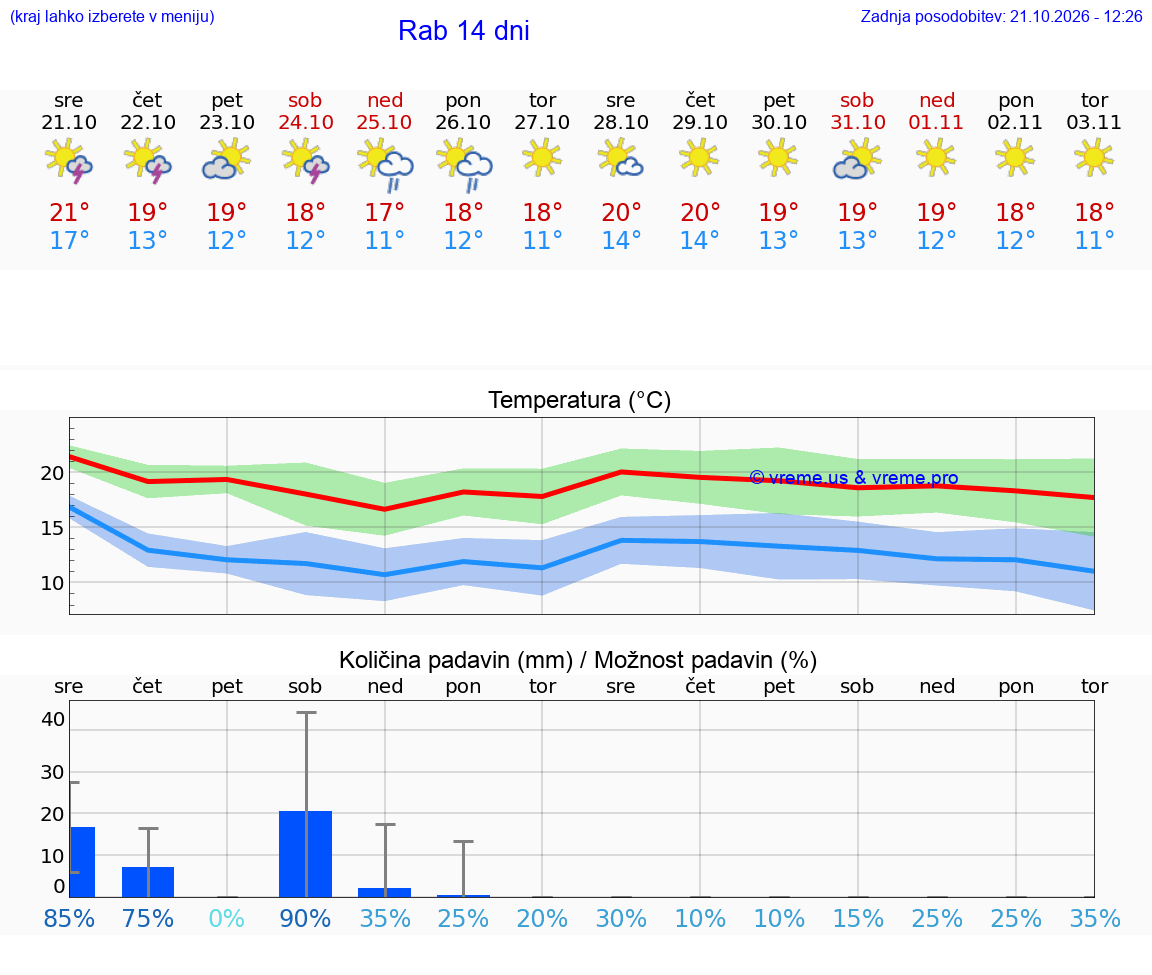 WETTER 25 TAGE Rab