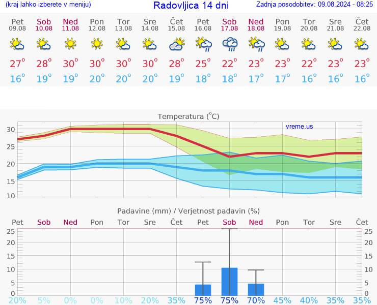 VREME 25 DNI  Radovljica