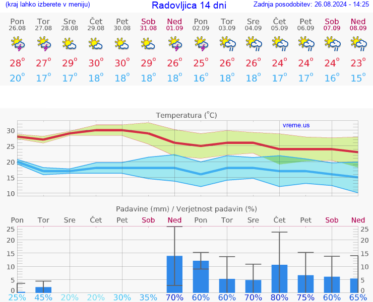 VREME 25 DNI  Radovljica