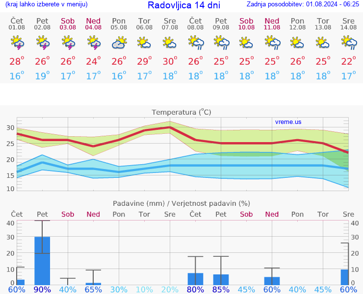 VREME 25 DNI  Radovljica