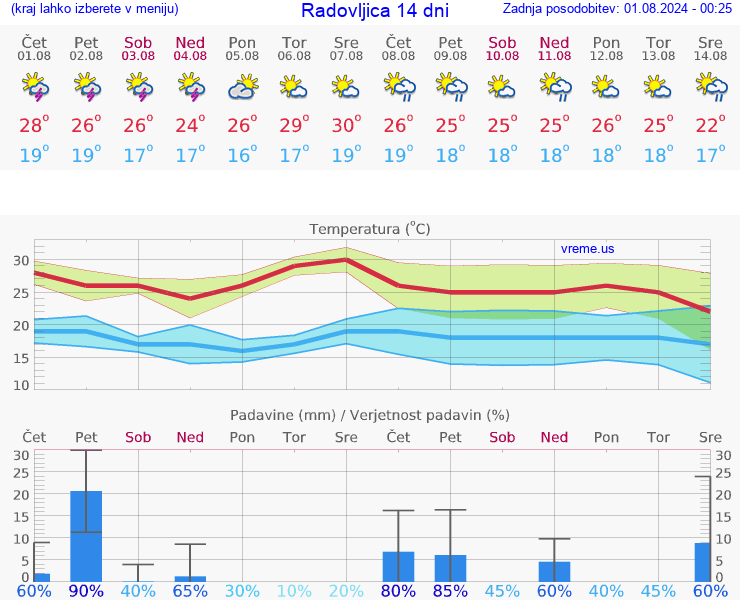 VREME 25 DNI  Radovljica