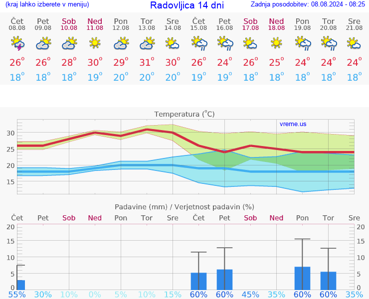 VREME 25 DNI  Radovljica
