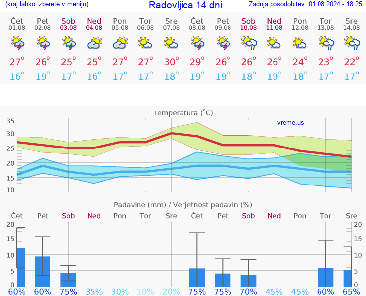 VREME 25 DNI  Radovljica